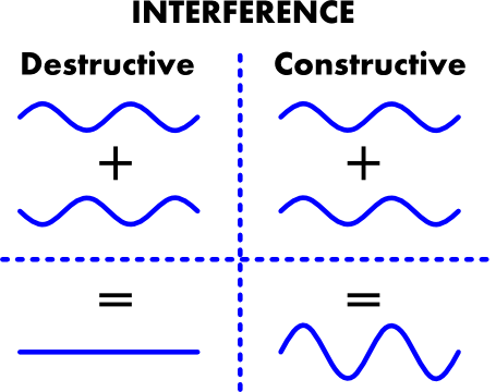 interference